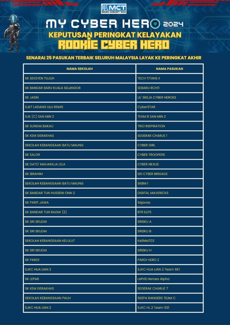 RESULT KELAYAKAN MYCH2024_ROOKIE CYBER HERO