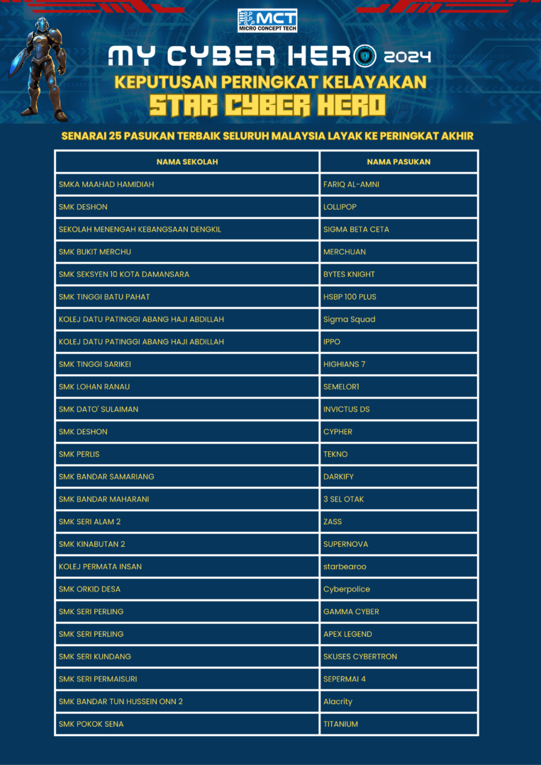 RESULT KELAYAKAN MYCH2024_STAR CYBER HERO